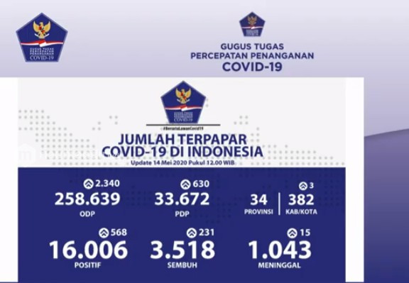 Kasus Positif Corona di Indonesia Tembus 16 Ribu Orang