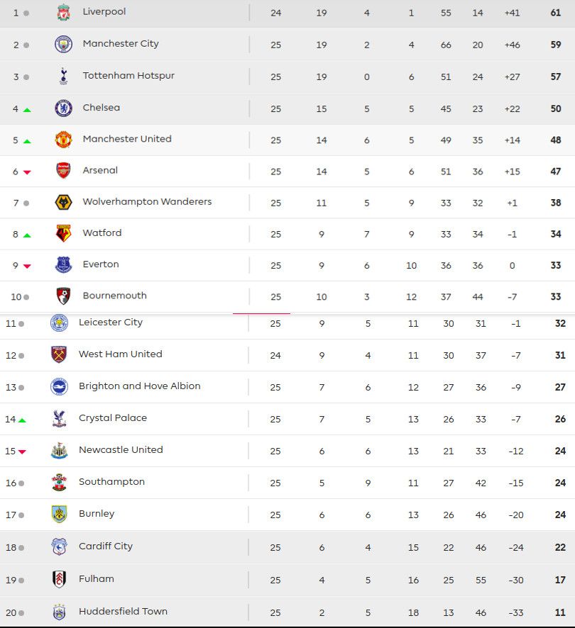 Klasemen Liga Inggris: MU Salip Arsenal