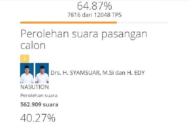 Real Count KPU: 64,87 Persen Data Masuk, Syamsuar-Edy Masih Unggul Jauh