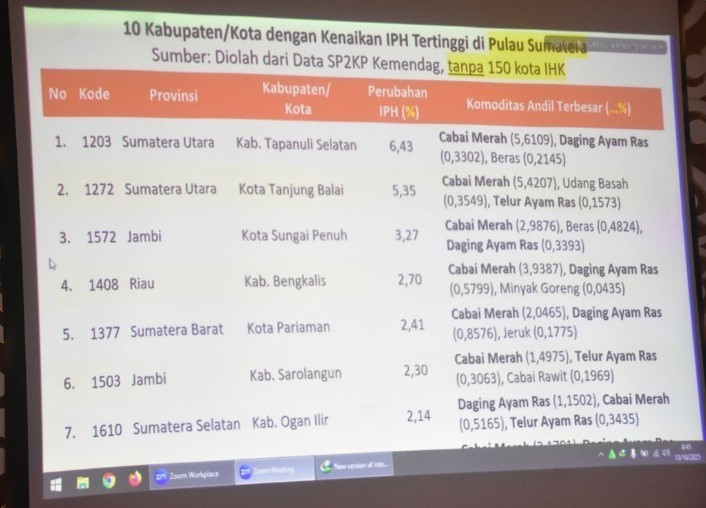 IPH Bengkalis Masuk 4 Besar Tertinggi se-Sumatera: Harga Cabai Meroket