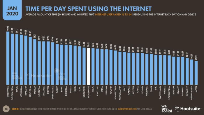 Ranking 8 Dunia, Orang Indonesia Habiskan 7 Jam 57 Menit Per Hari untuk Internetan