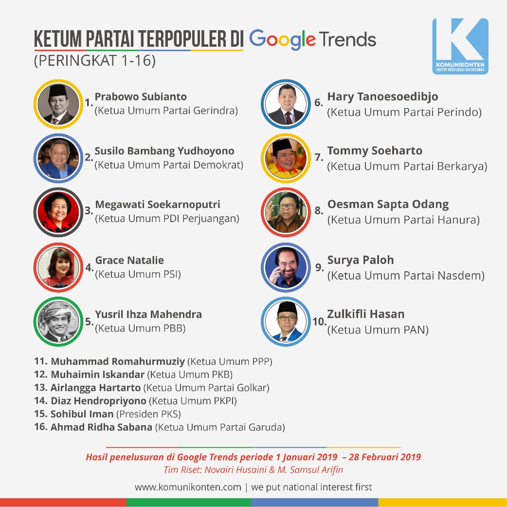 Ini Ketum Partai Politik Terpopuler di Google Trends