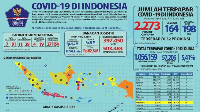 Update Hari Ini, Pasien Positif Corona di Indonesia Makin Banyak, 2.273 Orang