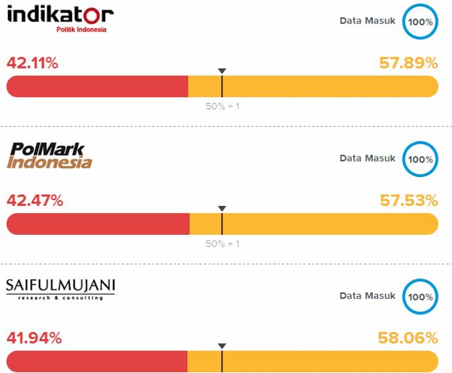 Anies-Sandi Menang Versi Hitung Cepat Semua Lembaga Survei