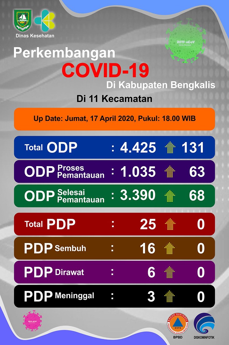 ODP Covid-19 di Bengkalis Bertambah 131, Total 4.425 Orang