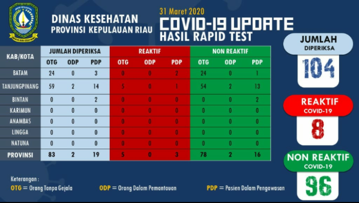 Bertambah Satu Pasien Positif Corona di Kepri, Ini Datanya