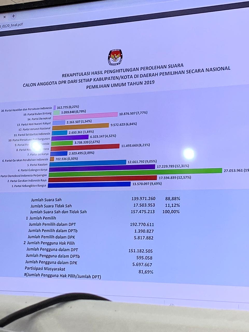 Hasil Pileg 2019: PDIP Teratas, Disusul Gerindra-Golkar
