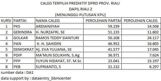 Ini Prediksi Nama-nama Anggota Legislatif Kampar untuk Kabupaten dan Provinsi