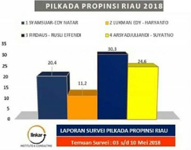 Hasil Survei Internal-Eksternal, Firdaus-Rusli Teratas