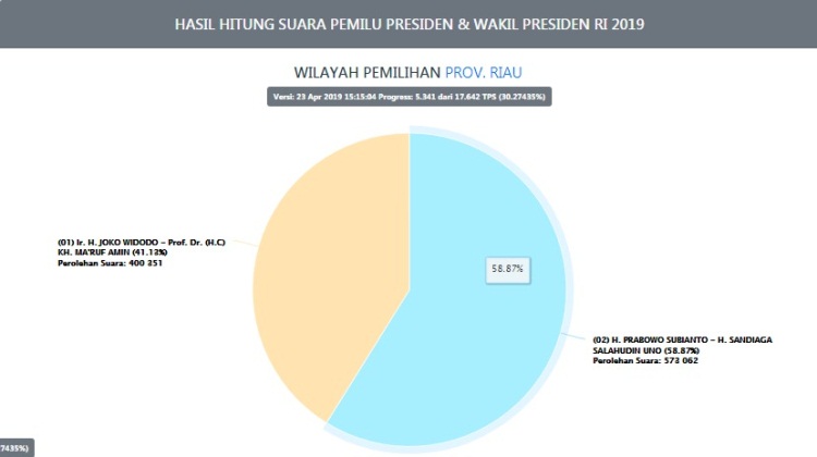 Real Count KPU, Prabowo Masih Unggul di Seluruh Kabupaten/Kota di Riau