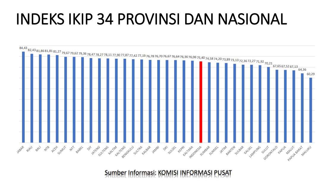 Provinsi Riau Tertinggi Kedua Nasional Dalam IKIP 2023