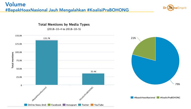 Perang Sosmed Usai Kasus Ratna Sarumpaet, Kubu Prabowo-Sandi Menang Telak!