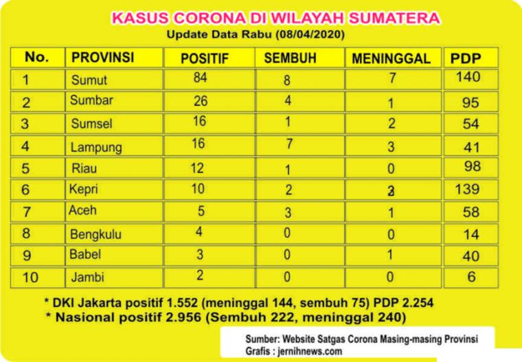 Jumlah Warga Positif Corona Sumbar Tertinggi ke-2 di Sumatera