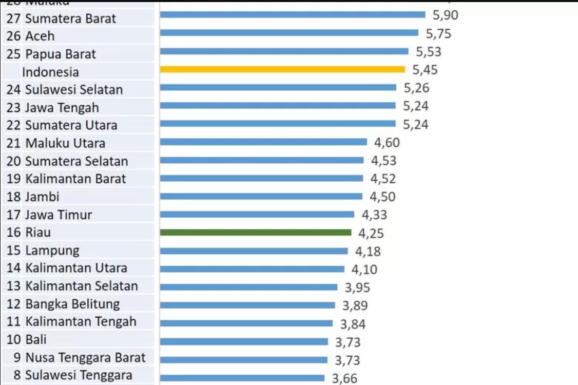 Riau Peringkat 16 Nasional Tingkat Pengangguran Terbuka 