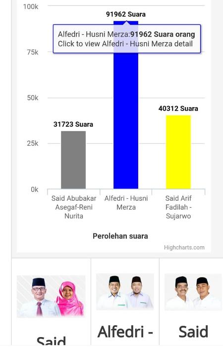 Alfedri-Huznie Merza Raih Suara Terbanyak di Pilkada Siak