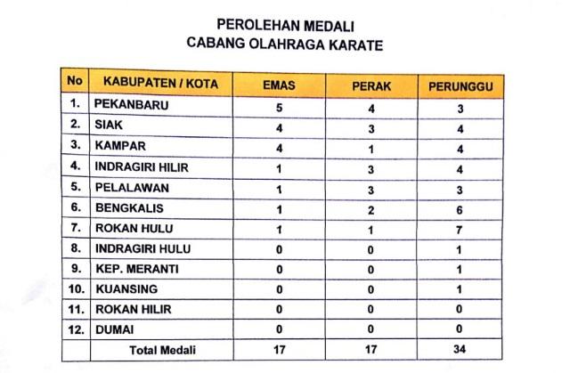 Pekanbaru Juarai Cabor Karate, Kampar Peringkat Tiga