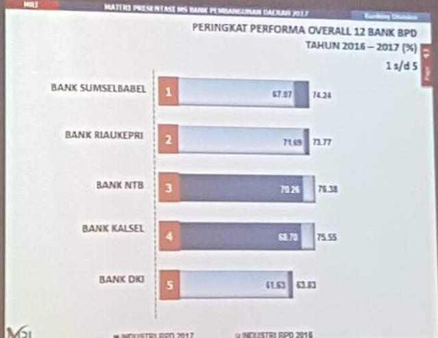 Bank Riau Kepri Naik ke Peringkat Dua Nasional Kategori Service Exellence