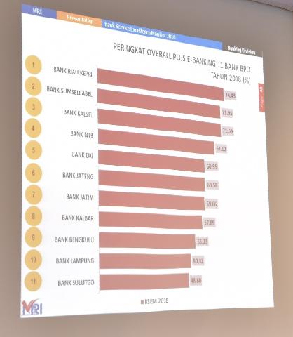 Bank Riau Kepri Raih Peringkat 1 Nasional Service Excellence BPD se-Indonesia 2018