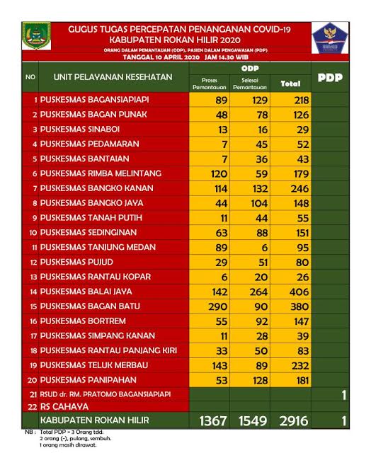 Update Info Covid-19 di Rohil: ODP 1.367 dan PDP 1