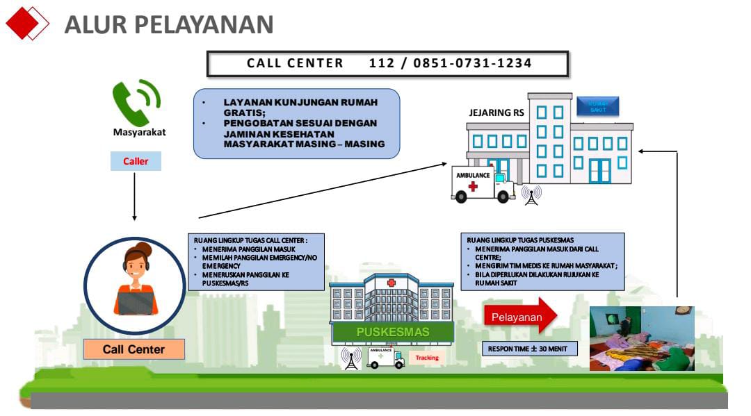 Program Doctor On Call Bakal Dikembangkan Jadi UGD Call Service