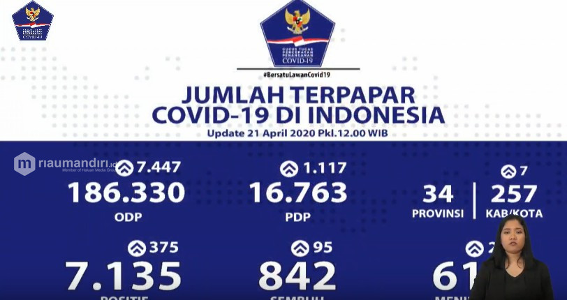Naik 2 Kali Lipat dari Kemarin, Positif Corona di Indonesia Tembus 7.135 Kasus