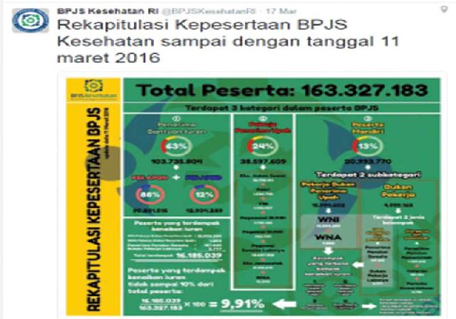 16.185.039 Terdampak Kenaikan Iuran BPJS-Kes