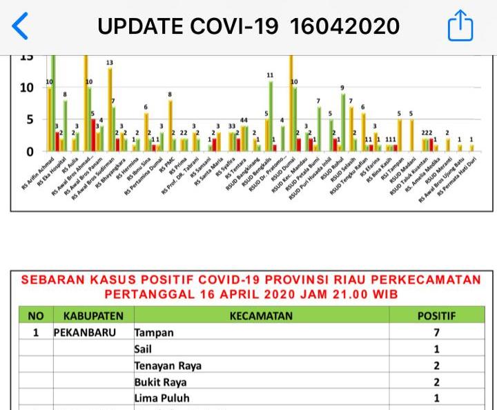 13 Pasien Positif Corona di Kota Pekanbaru, 7 dari Kecamatan Tampan