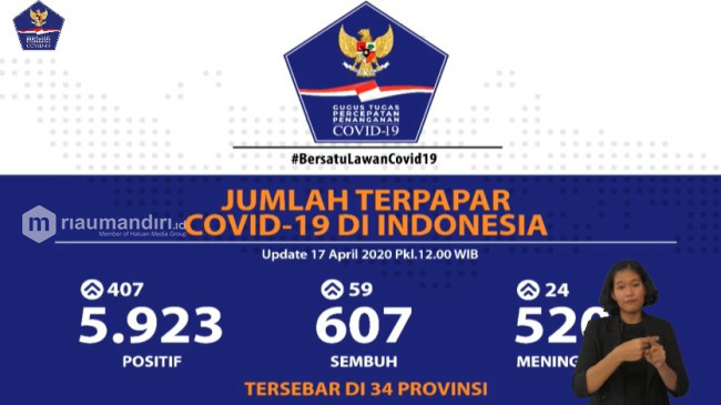 Dekati Angka 6 Ribu, Hari Ini Pasien Positif Corona Bertambah 407 Orang