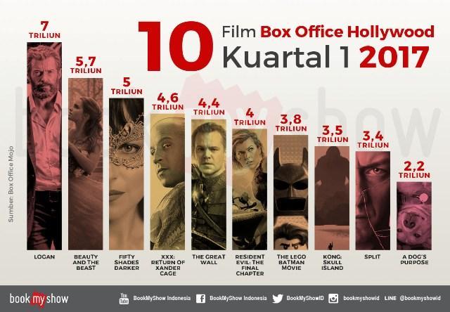 Daftar 10 Film Hollywood Peraih Pendapatan Terbanyak Kuartal Pertama 2017